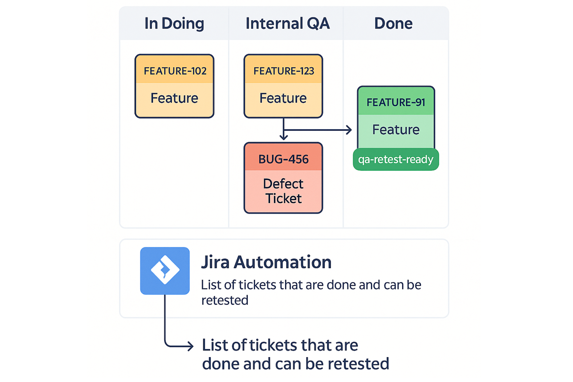 Smarter QA in Jira: Automating Retest Readiness